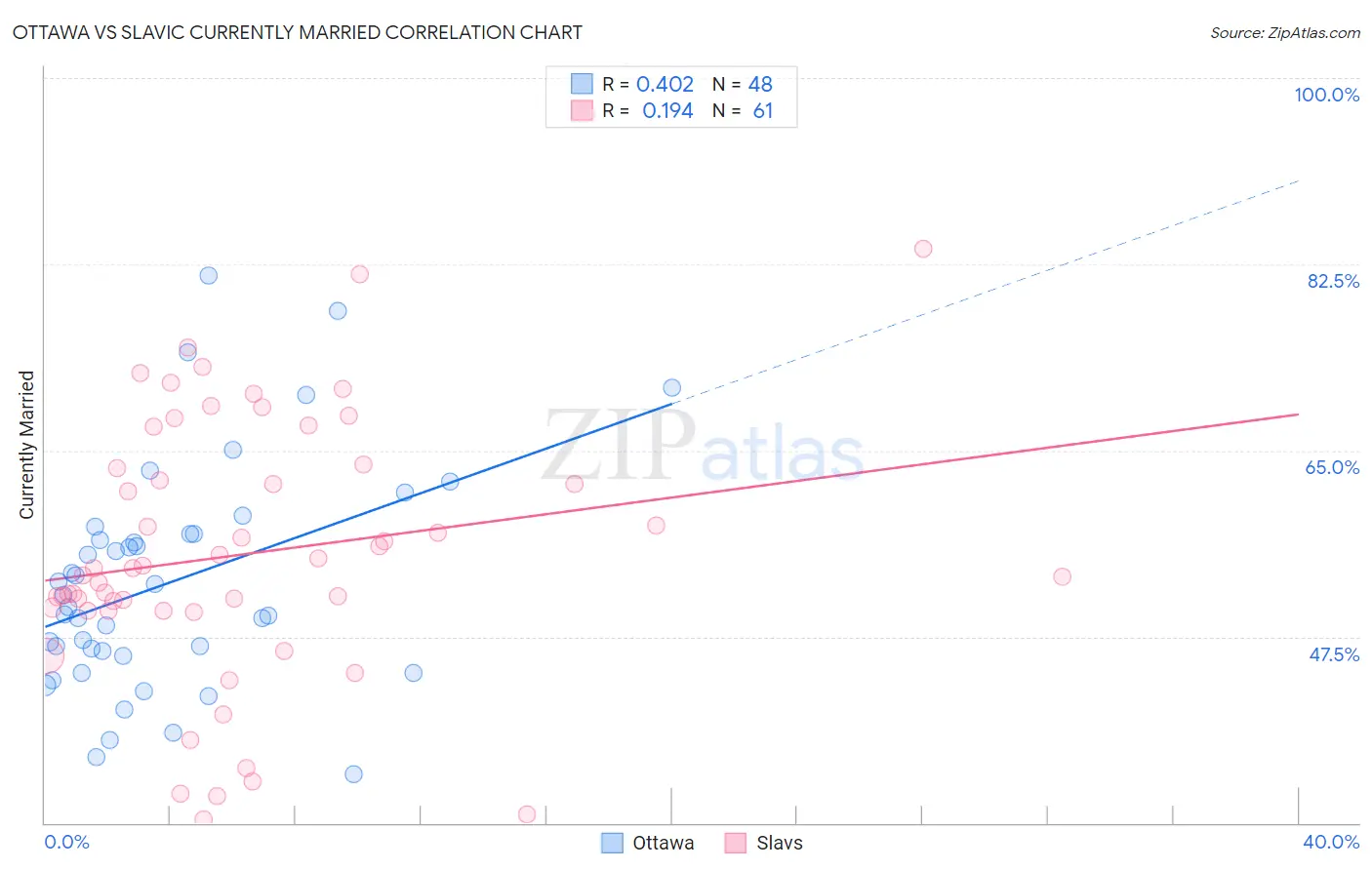 Ottawa vs Slavic Currently Married