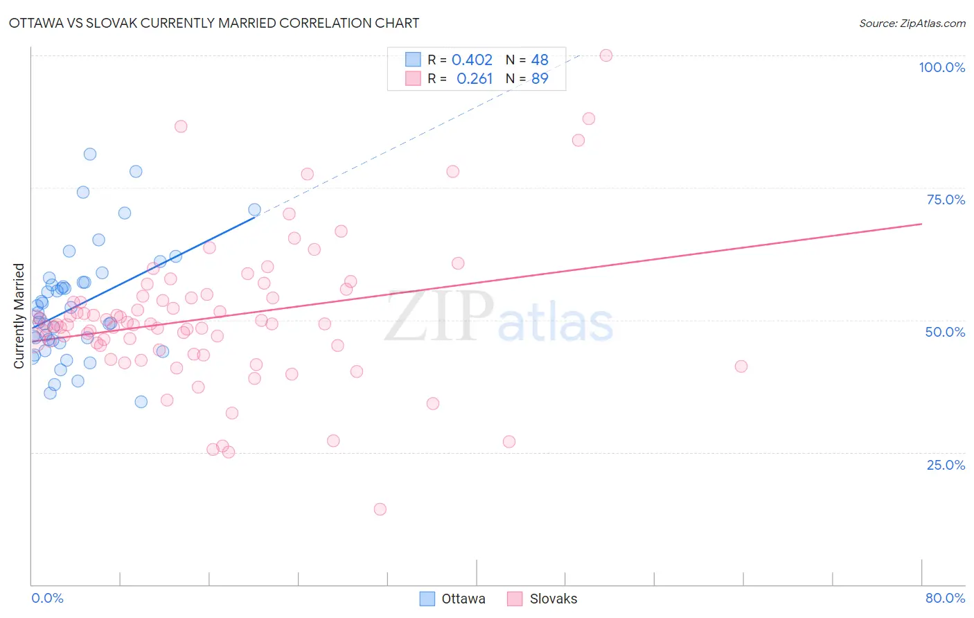 Ottawa vs Slovak Currently Married