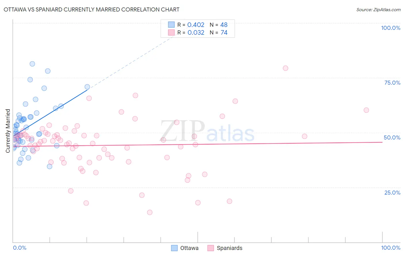 Ottawa vs Spaniard Currently Married