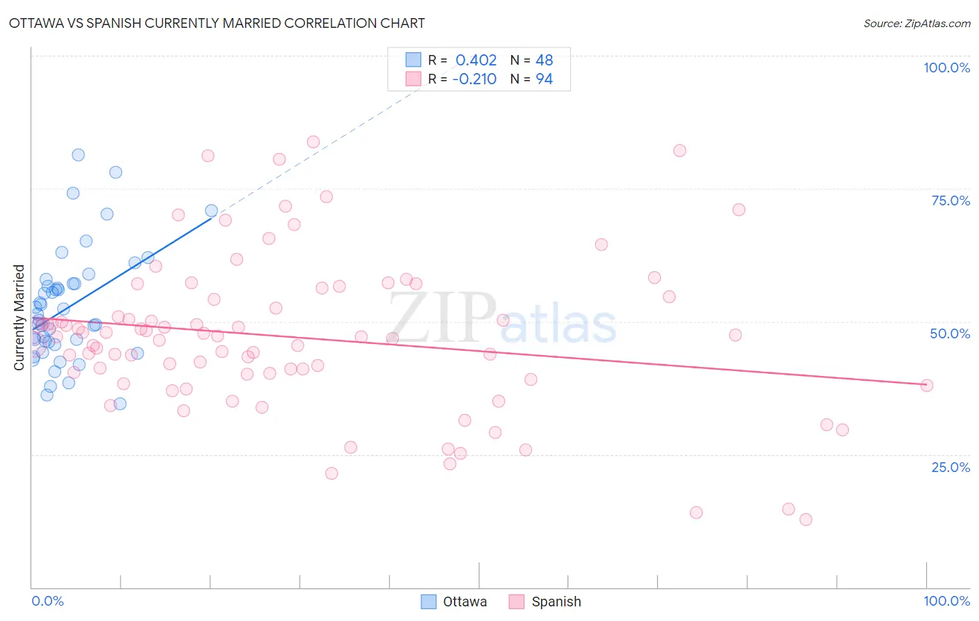 Ottawa vs Spanish Currently Married