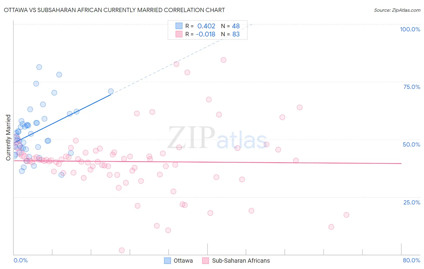 Ottawa vs Subsaharan African Currently Married