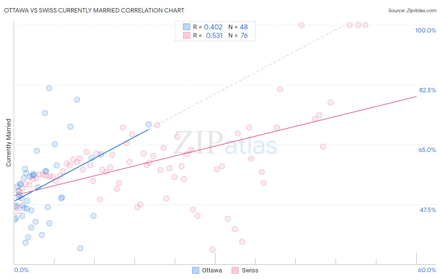 Ottawa vs Swiss Currently Married