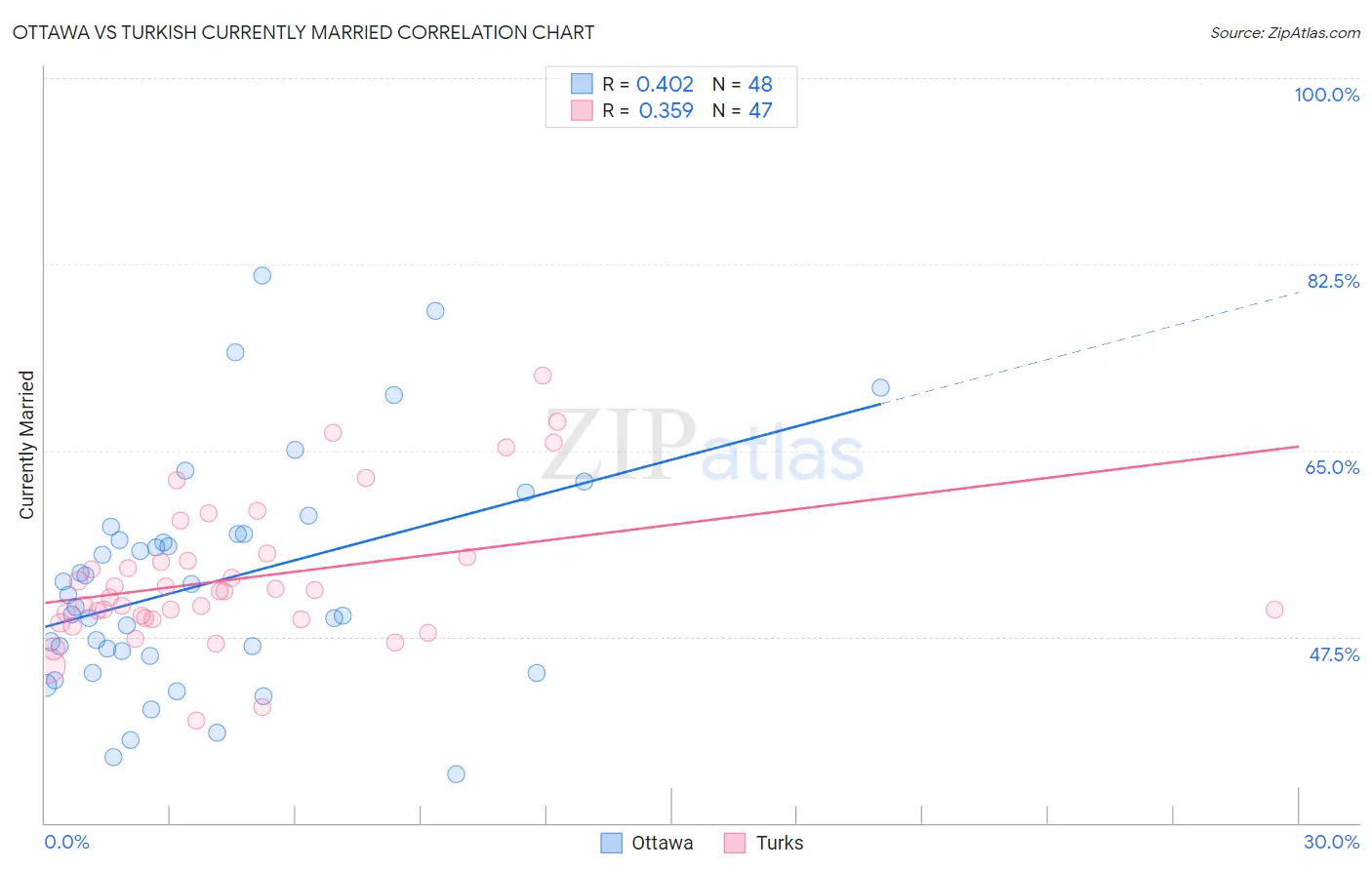Ottawa vs Turkish Currently Married