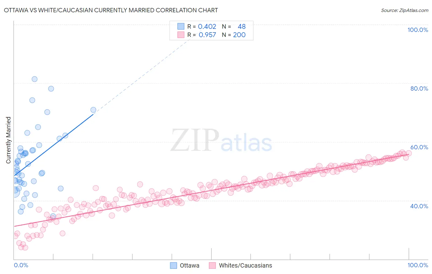 Ottawa vs White/Caucasian Currently Married