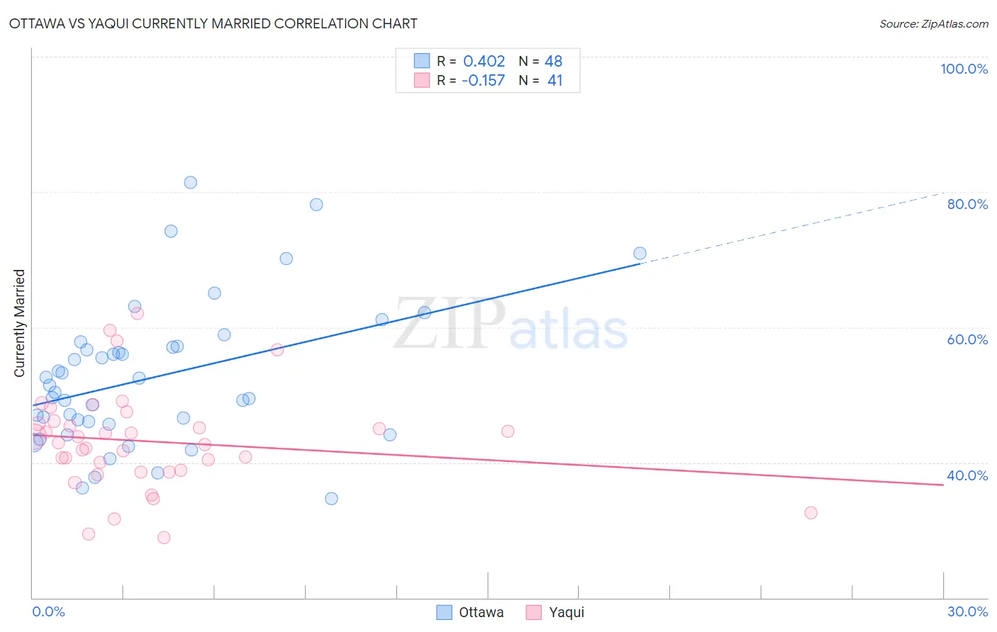 Ottawa vs Yaqui Currently Married