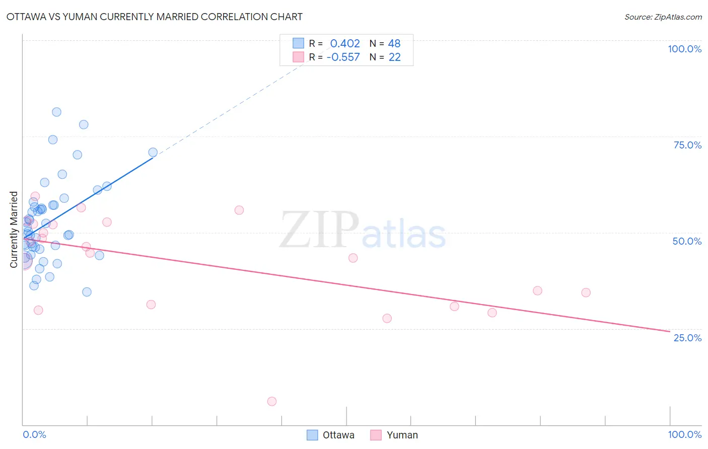 Ottawa vs Yuman Currently Married