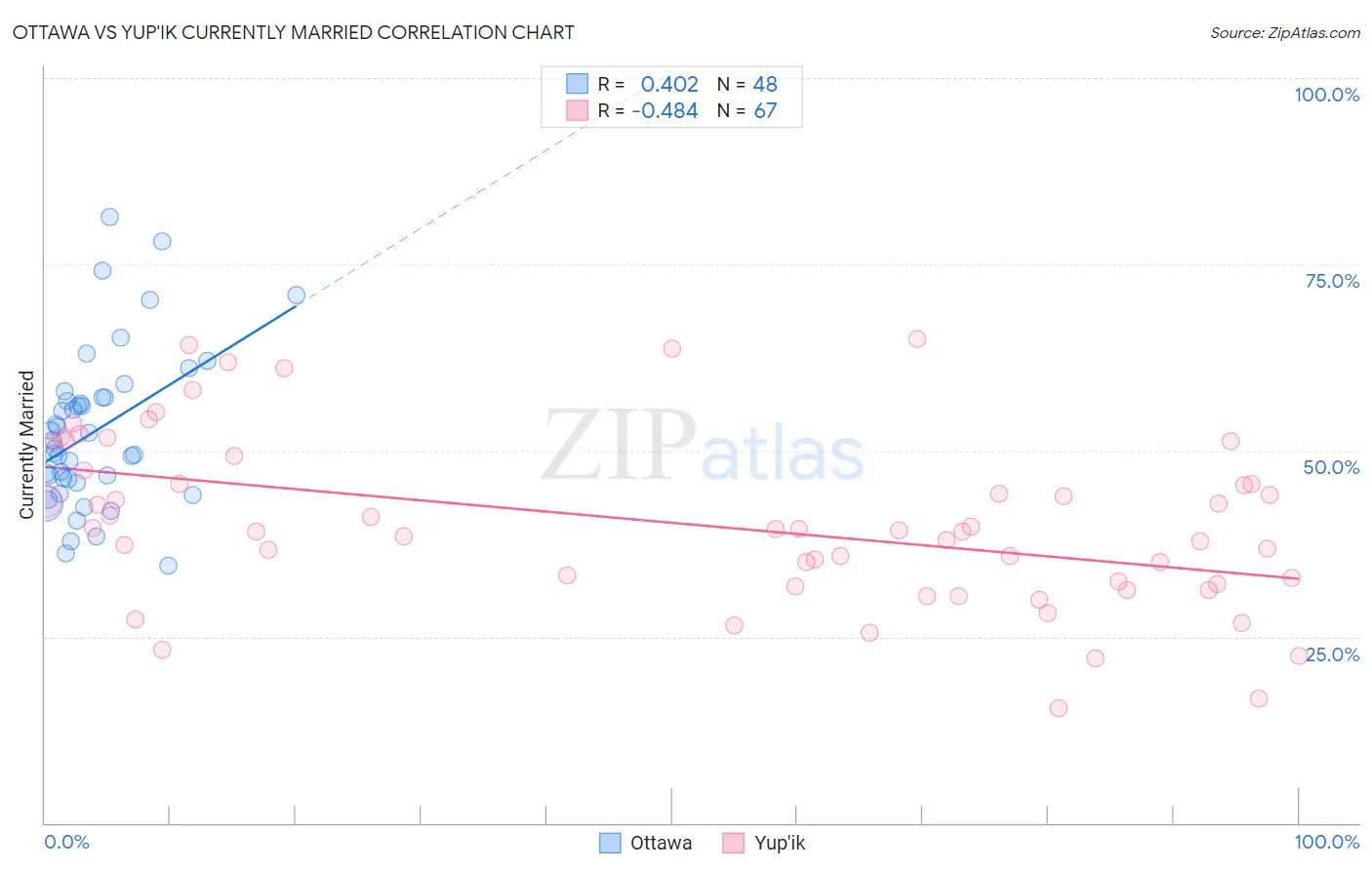 Ottawa vs Yup'ik Currently Married