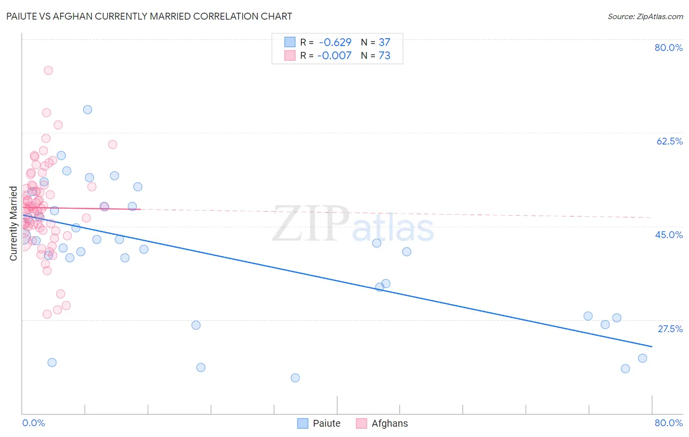 Paiute vs Afghan Currently Married