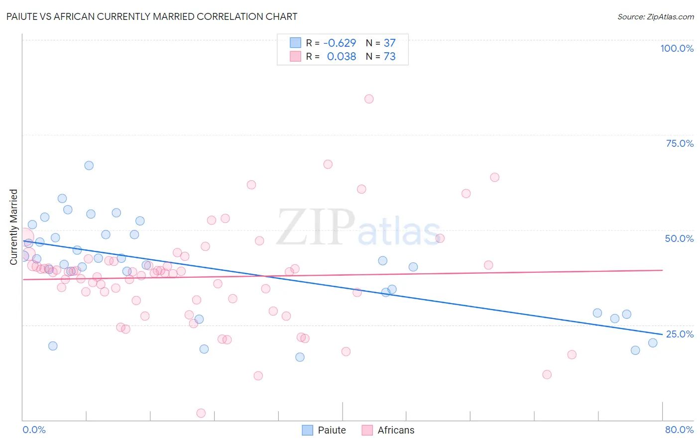 Paiute vs African Currently Married