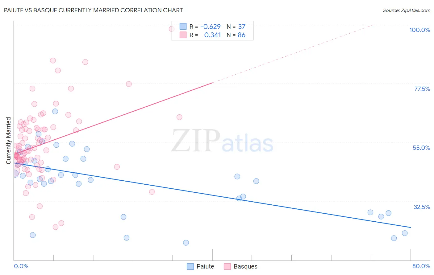 Paiute vs Basque Currently Married
