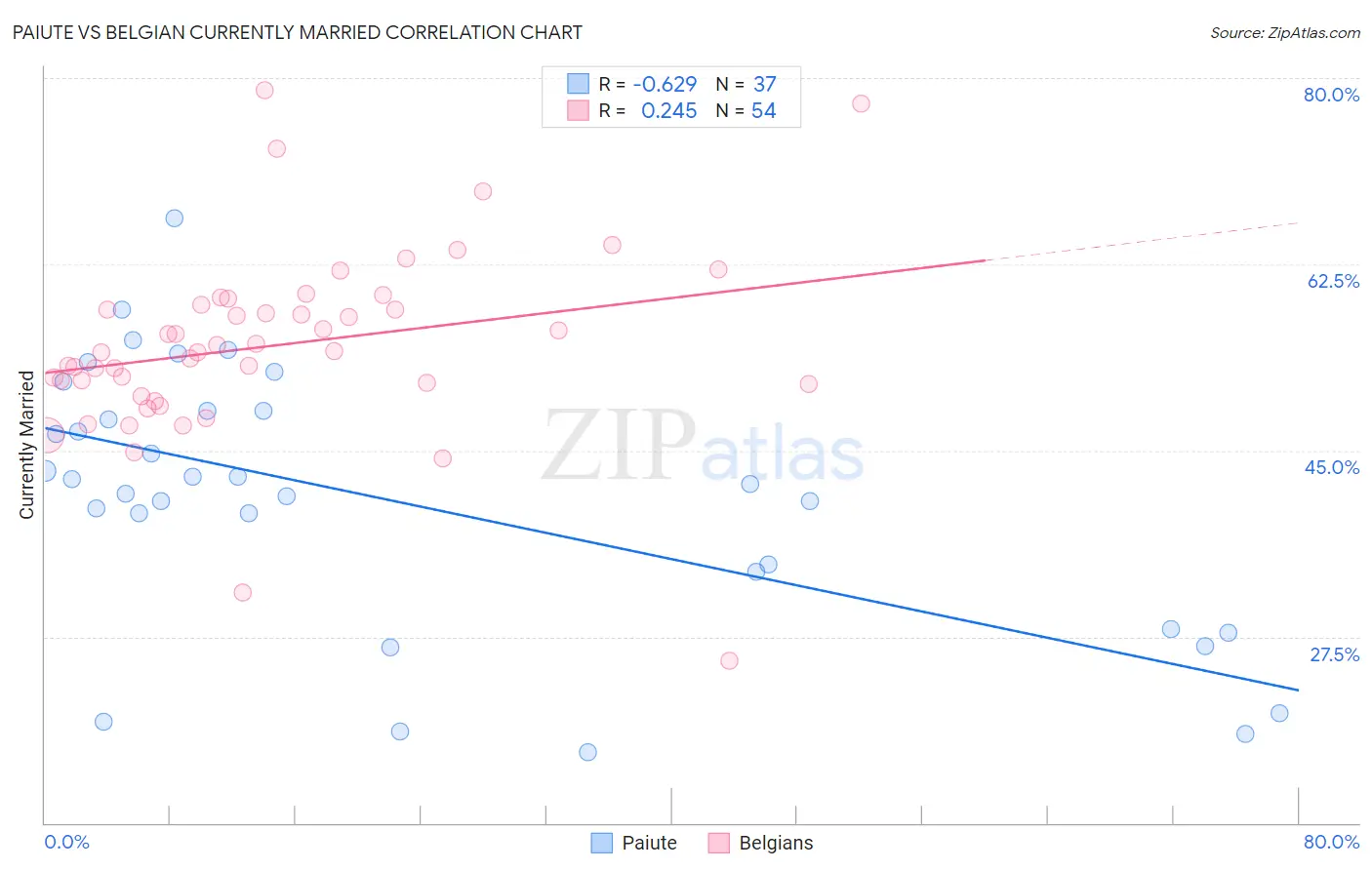 Paiute vs Belgian Currently Married
