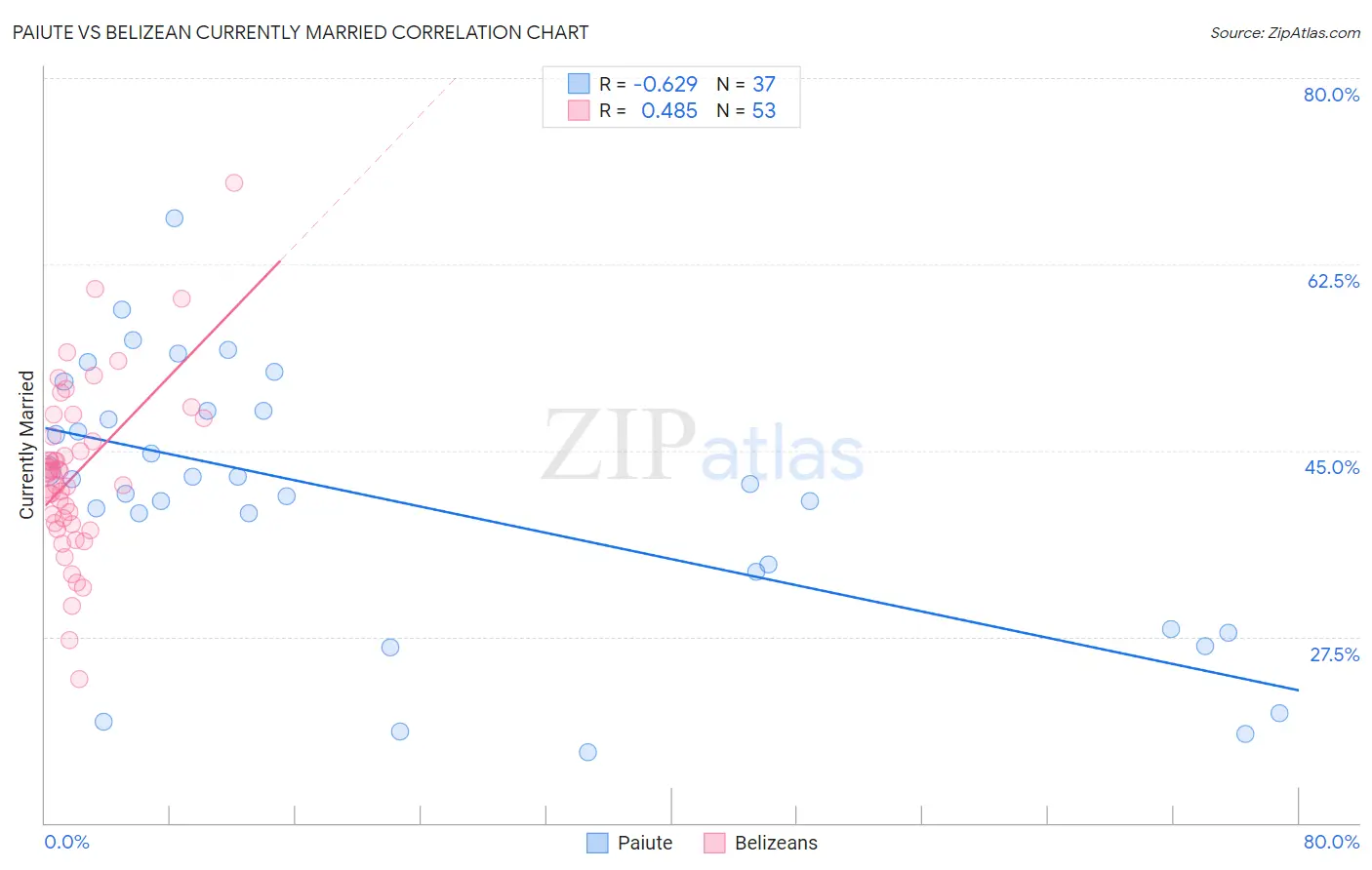 Paiute vs Belizean Currently Married
