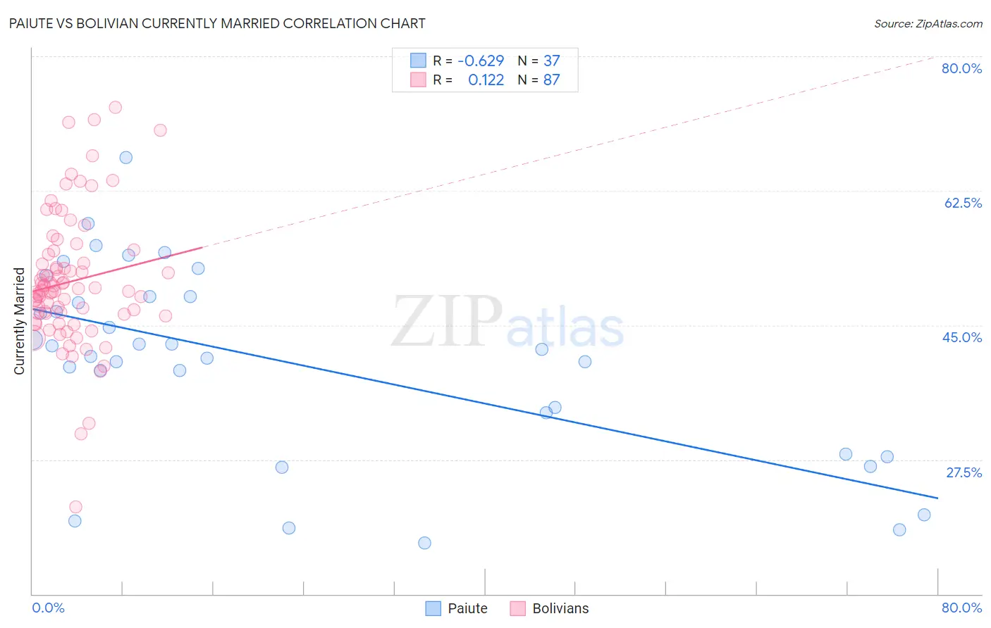 Paiute vs Bolivian Currently Married