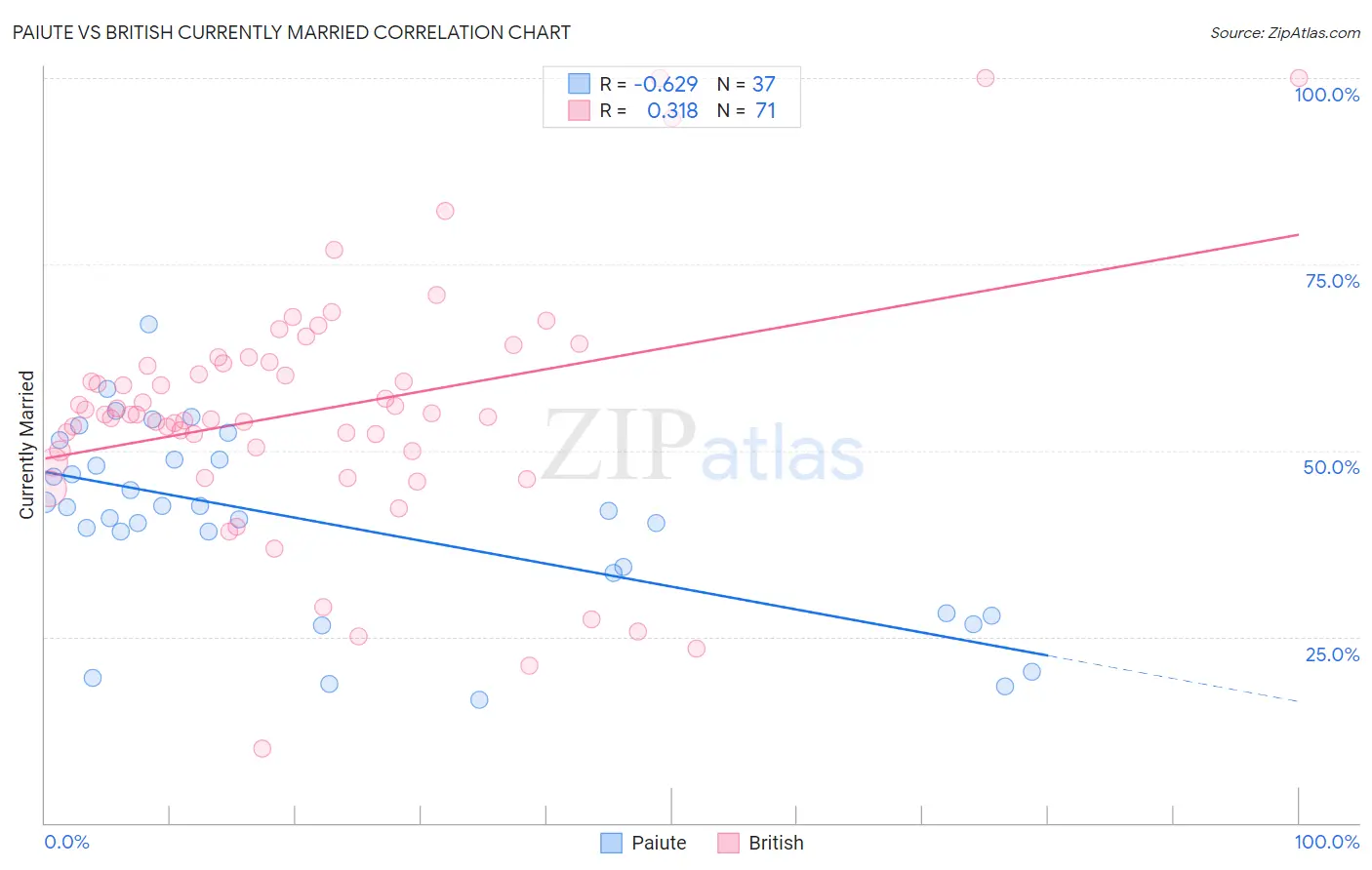 Paiute vs British Currently Married
