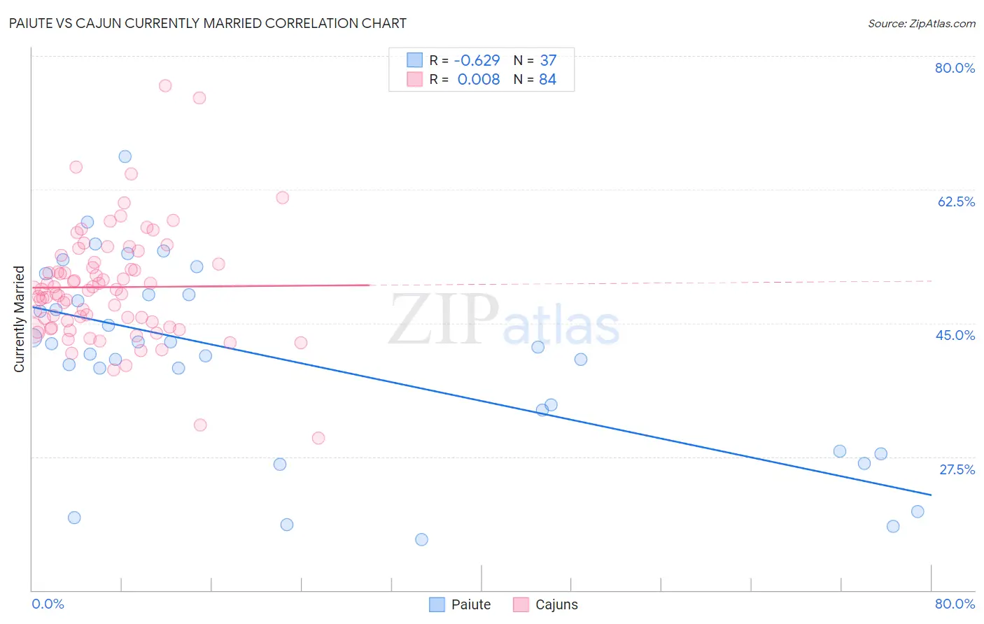 Paiute vs Cajun Currently Married