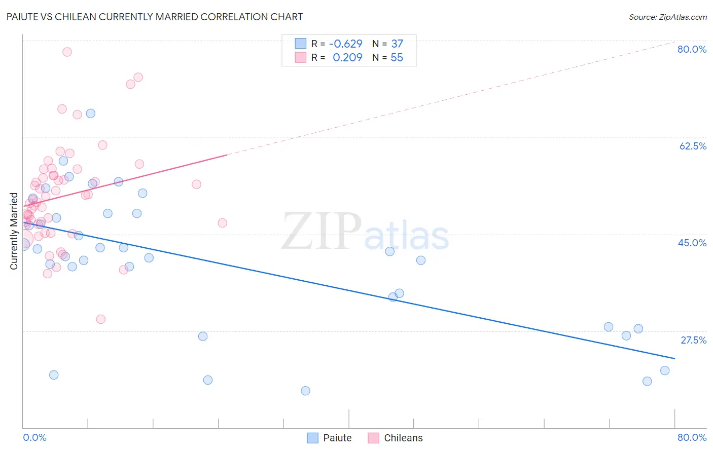 Paiute vs Chilean Currently Married