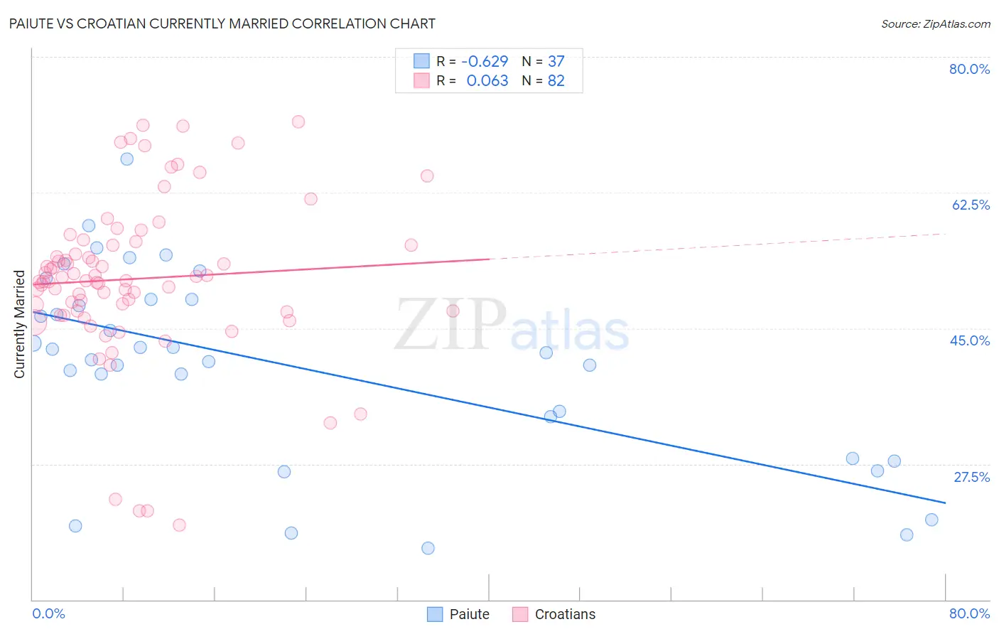 Paiute vs Croatian Currently Married