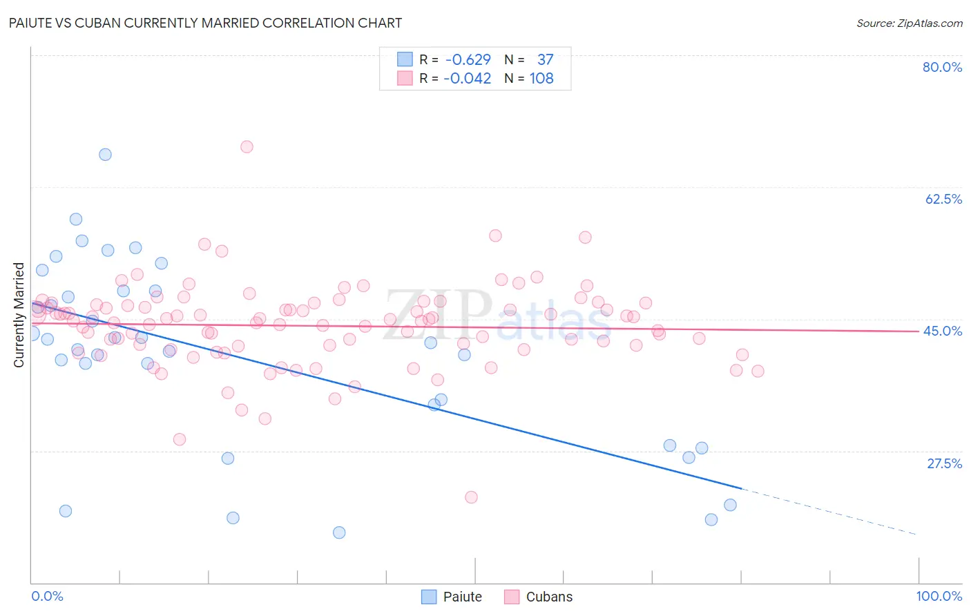 Paiute vs Cuban Currently Married