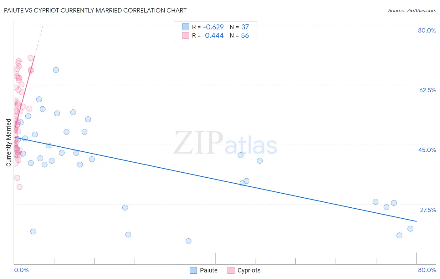 Paiute vs Cypriot Currently Married
