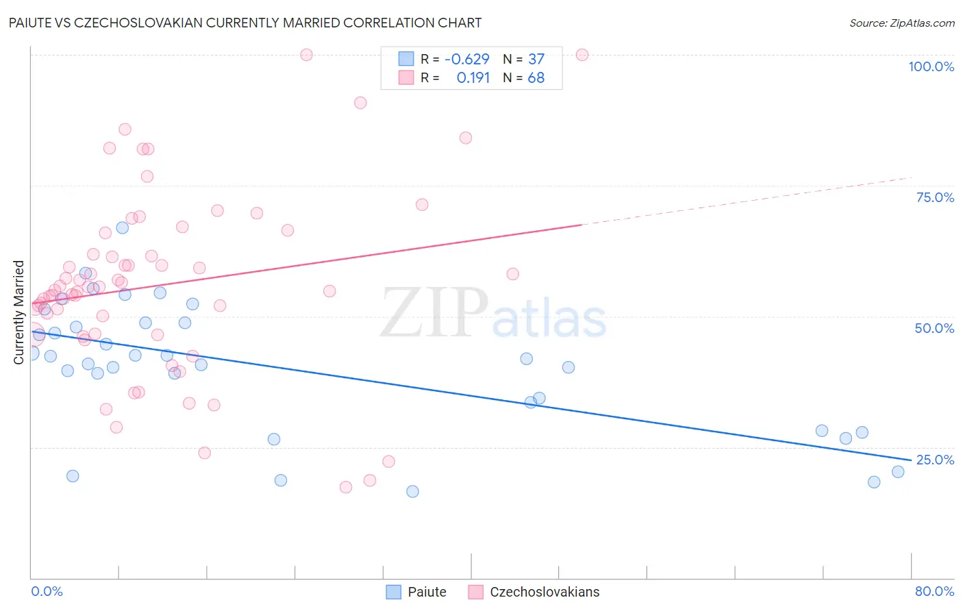 Paiute vs Czechoslovakian Currently Married