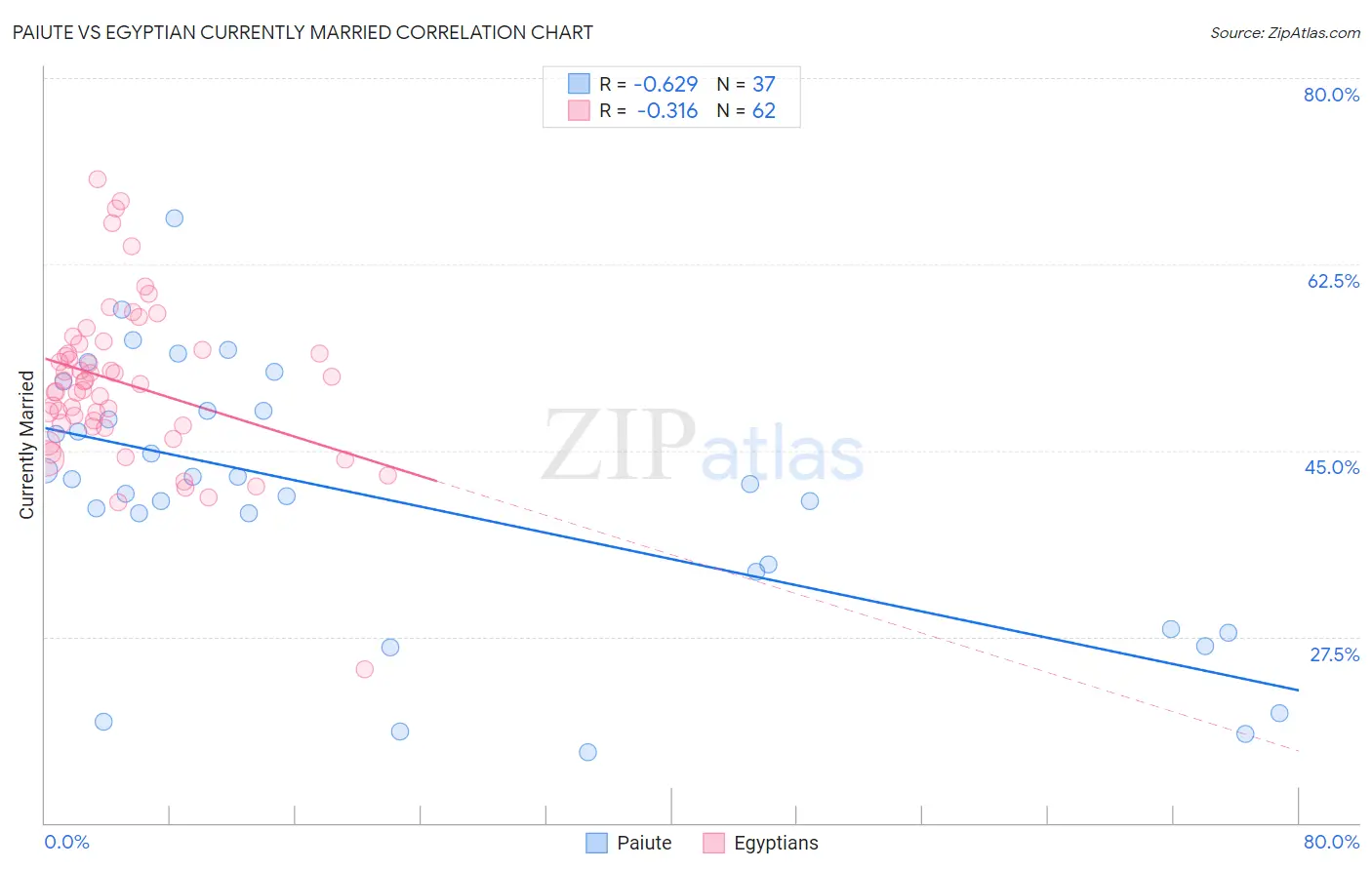 Paiute vs Egyptian Currently Married