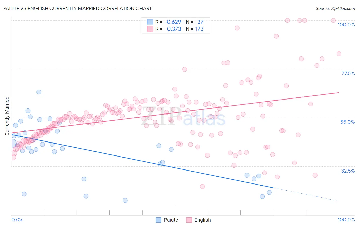 Paiute vs English Currently Married