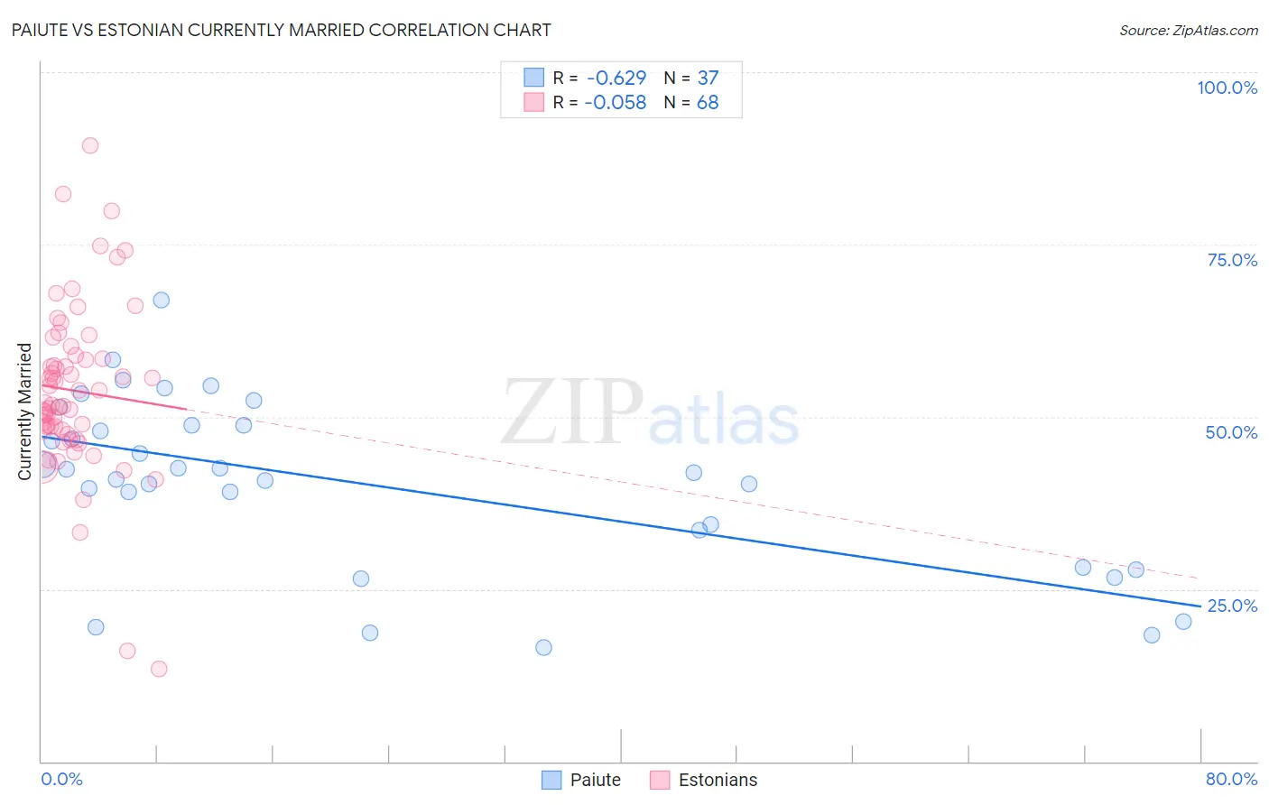 Paiute vs Estonian Currently Married
