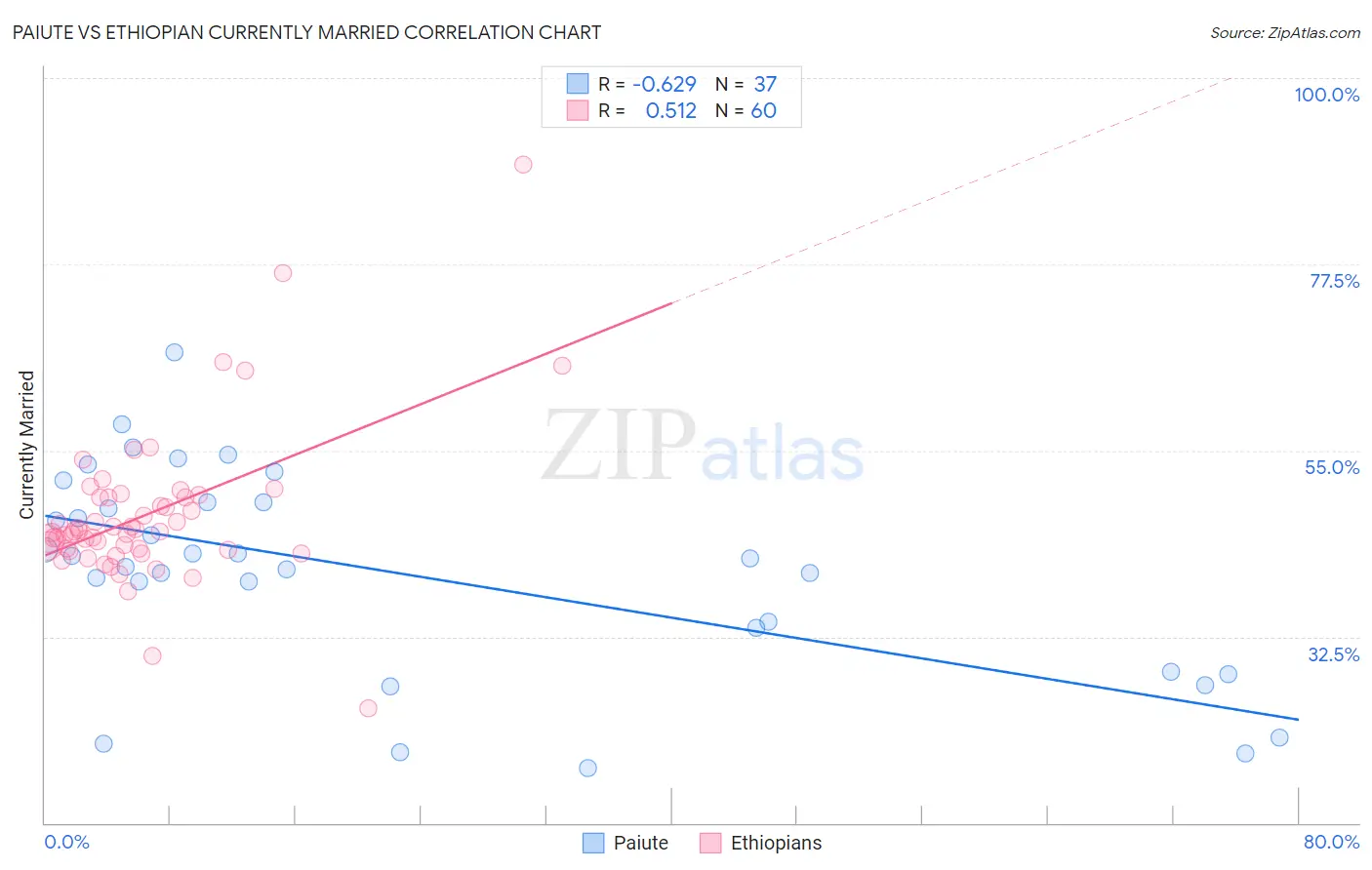 Paiute vs Ethiopian Currently Married