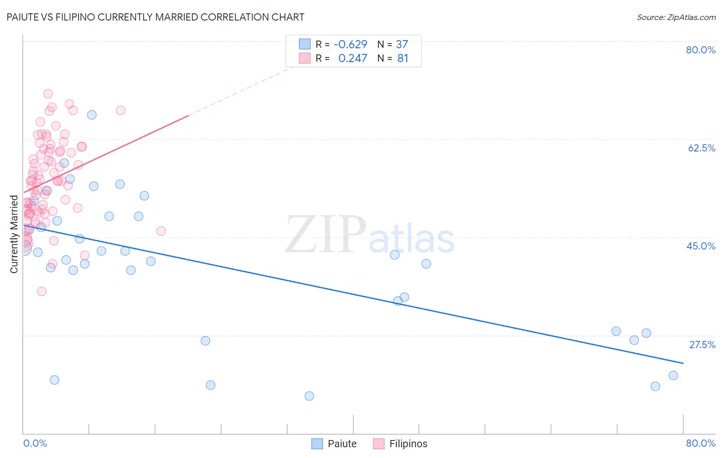 Paiute vs Filipino Currently Married