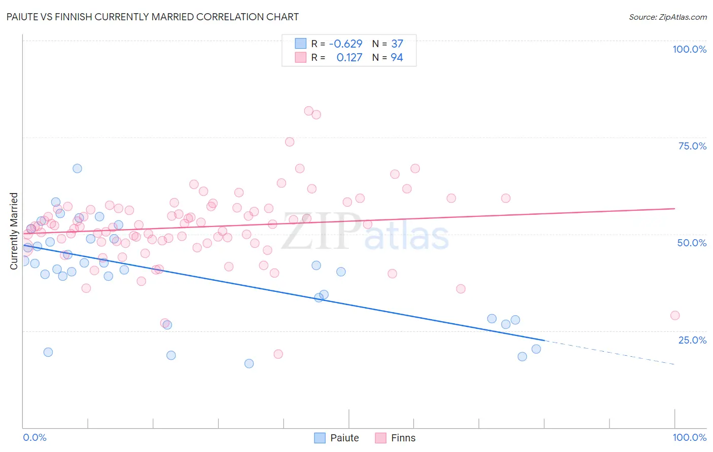 Paiute vs Finnish Currently Married