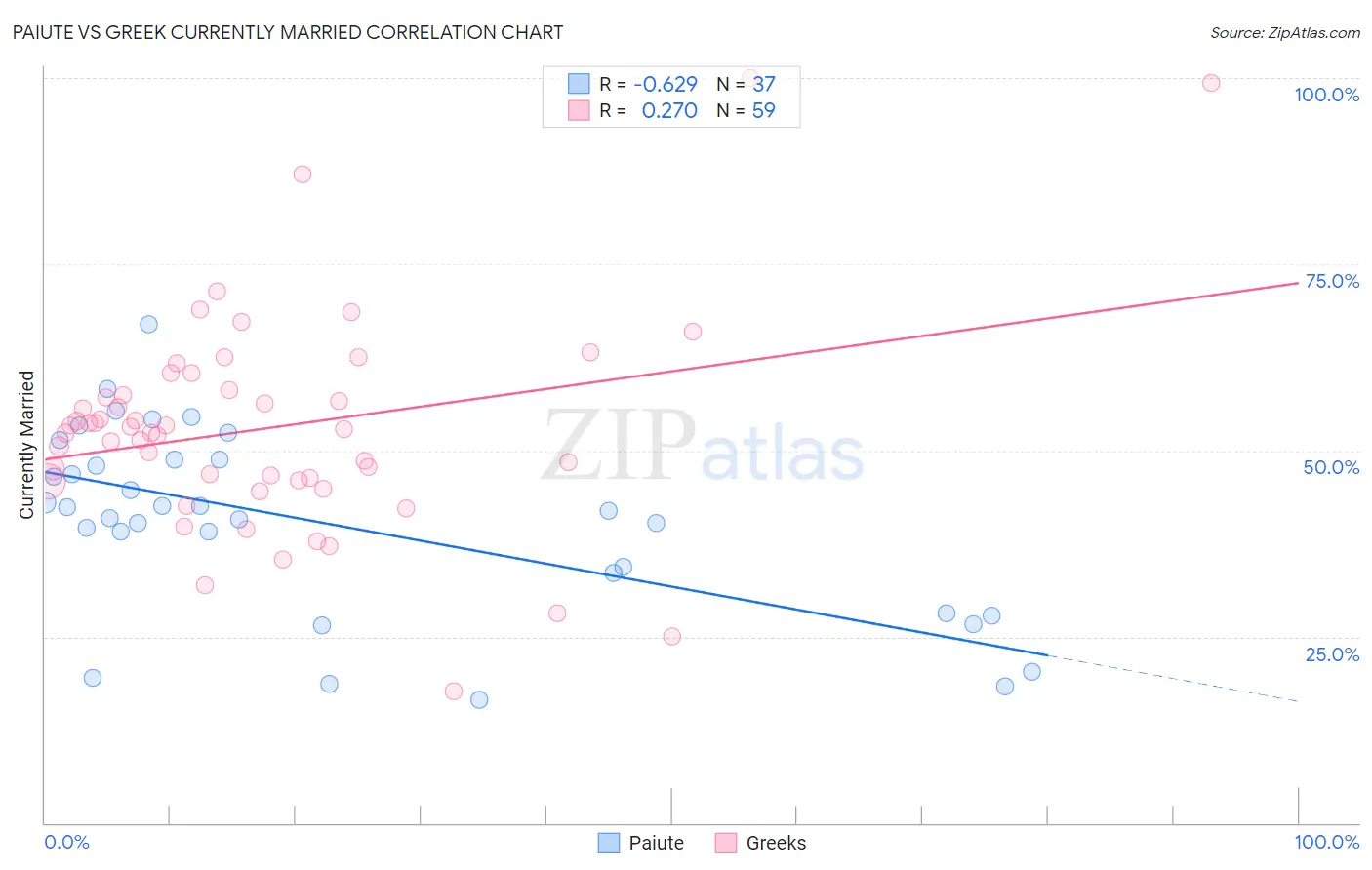Paiute vs Greek Currently Married