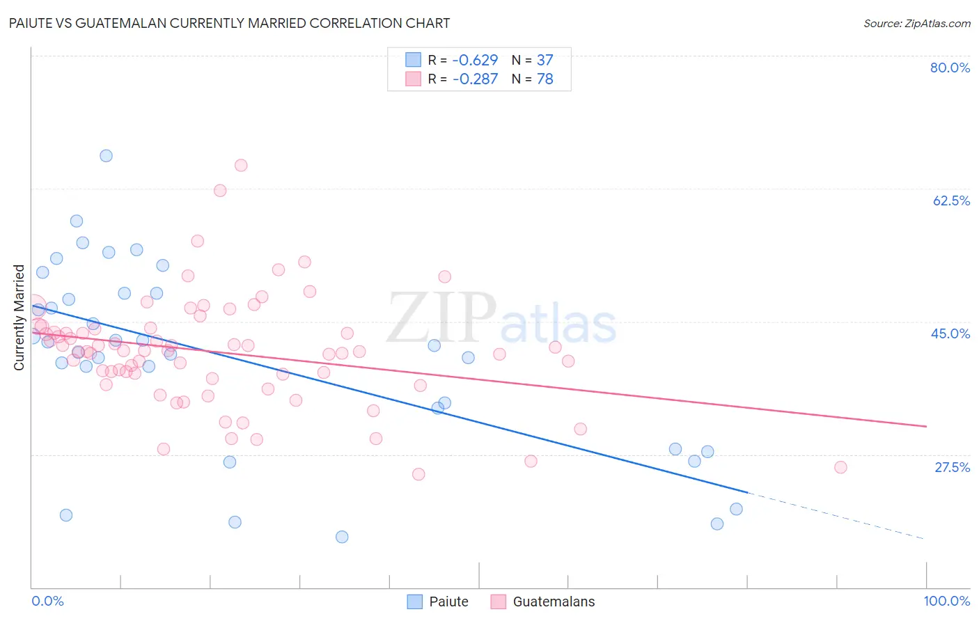 Paiute vs Guatemalan Currently Married