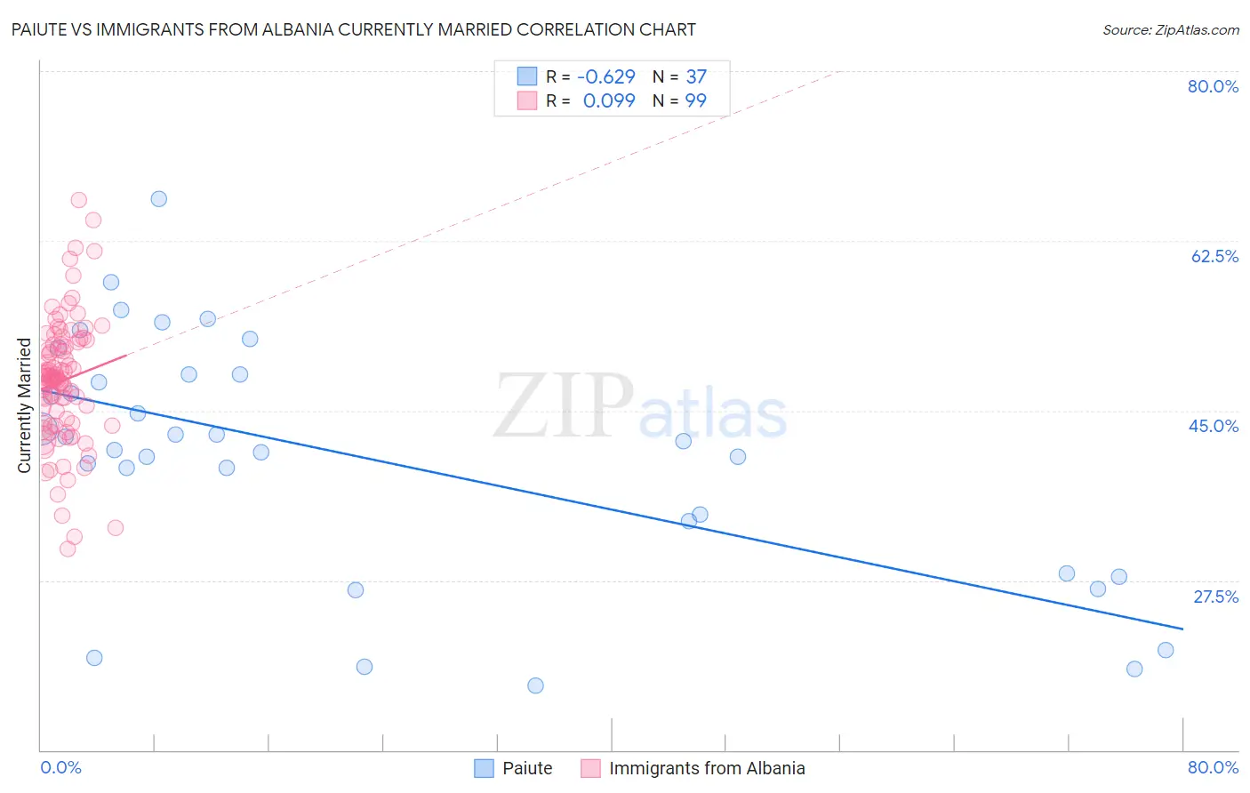 Paiute vs Immigrants from Albania Currently Married