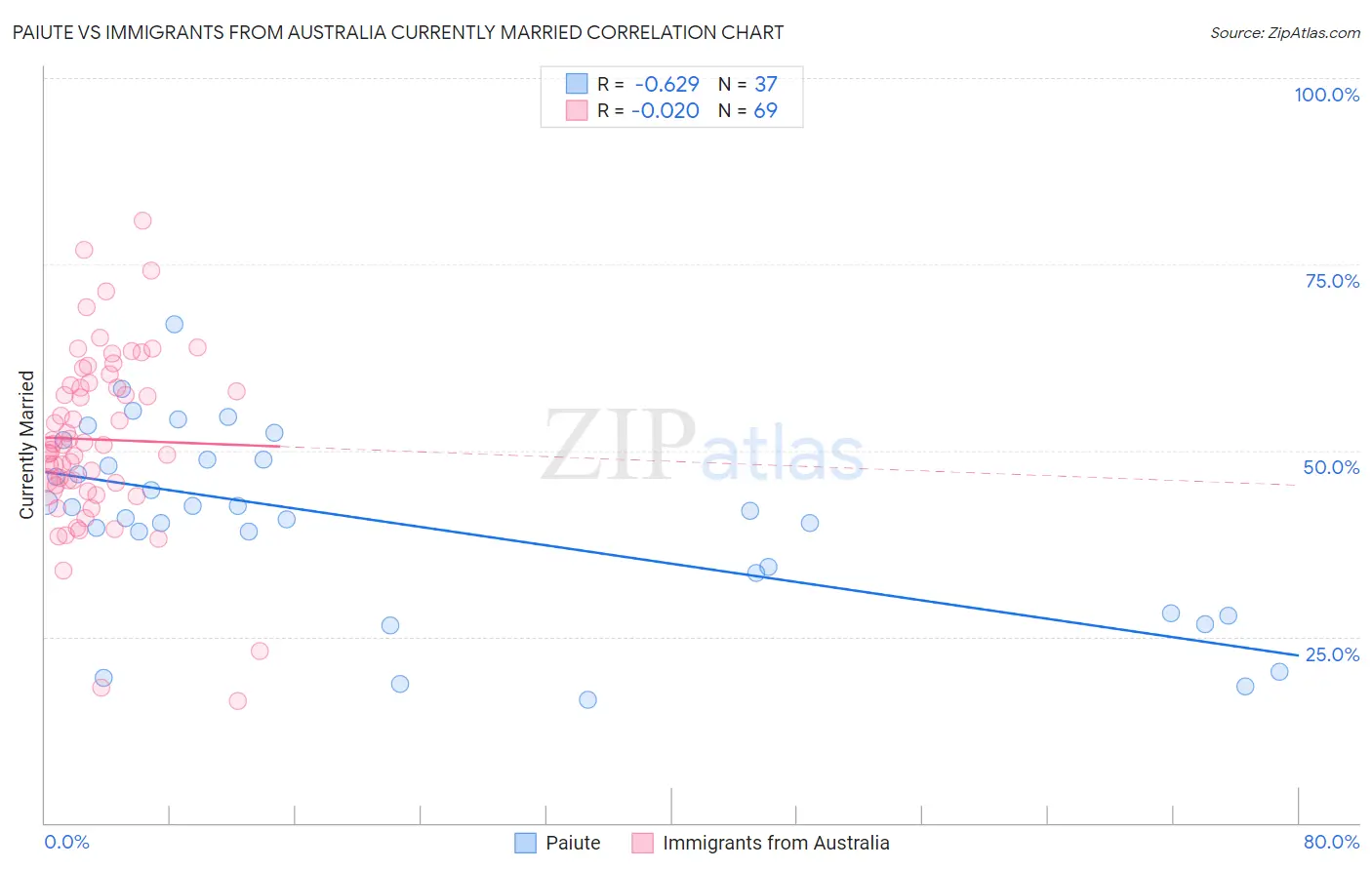 Paiute vs Immigrants from Australia Currently Married