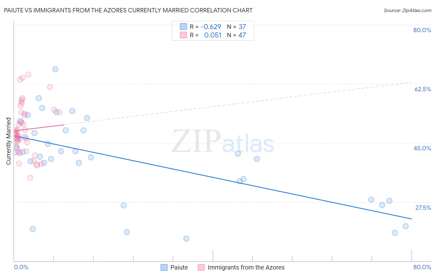 Paiute vs Immigrants from the Azores Currently Married