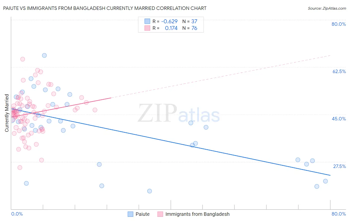 Paiute vs Immigrants from Bangladesh Currently Married