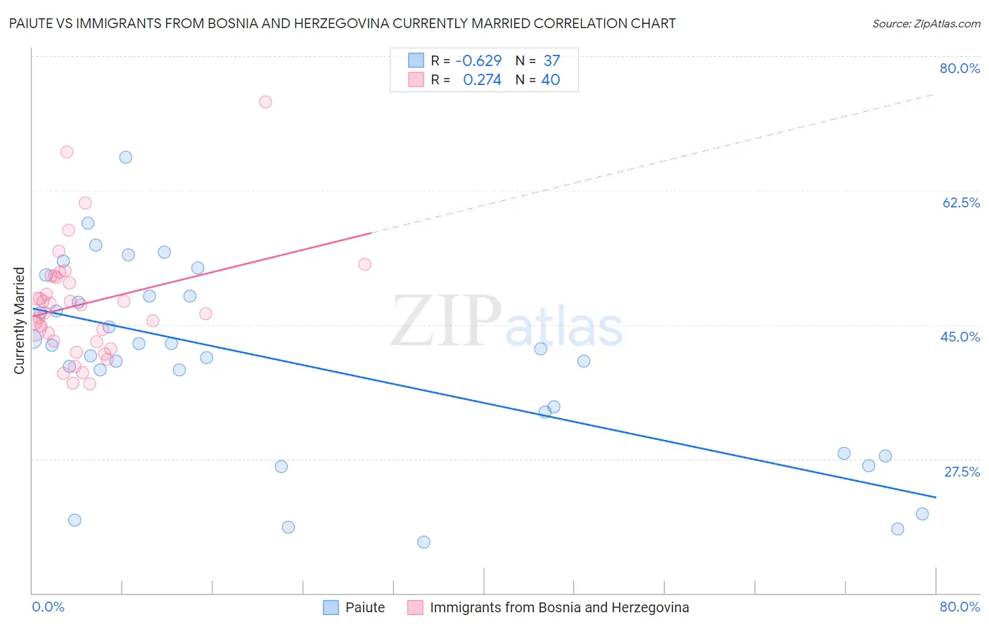 Paiute vs Immigrants from Bosnia and Herzegovina Currently Married
