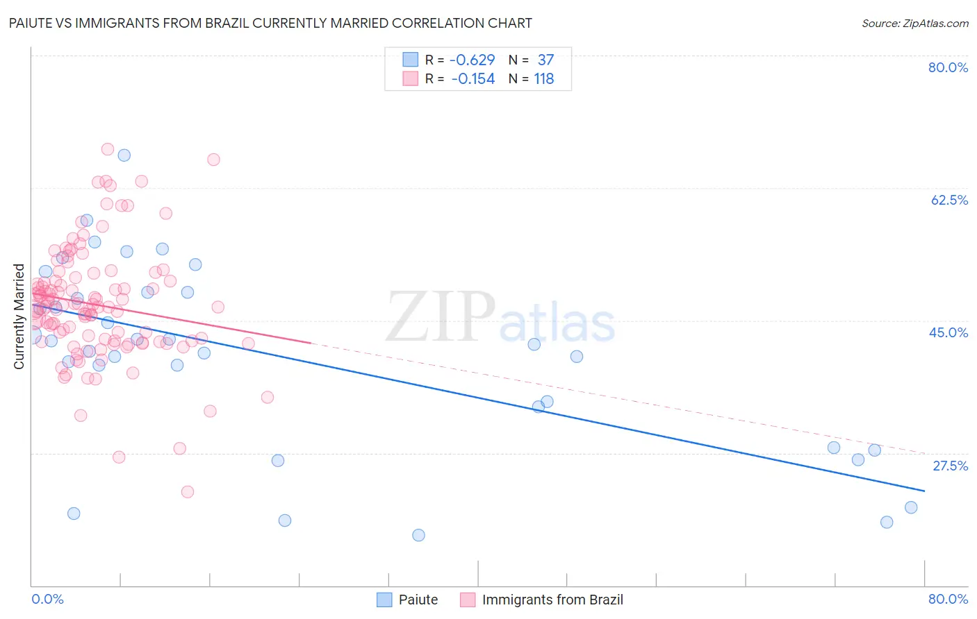 Paiute vs Immigrants from Brazil Currently Married
