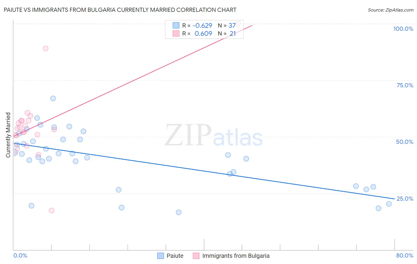 Paiute vs Immigrants from Bulgaria Currently Married