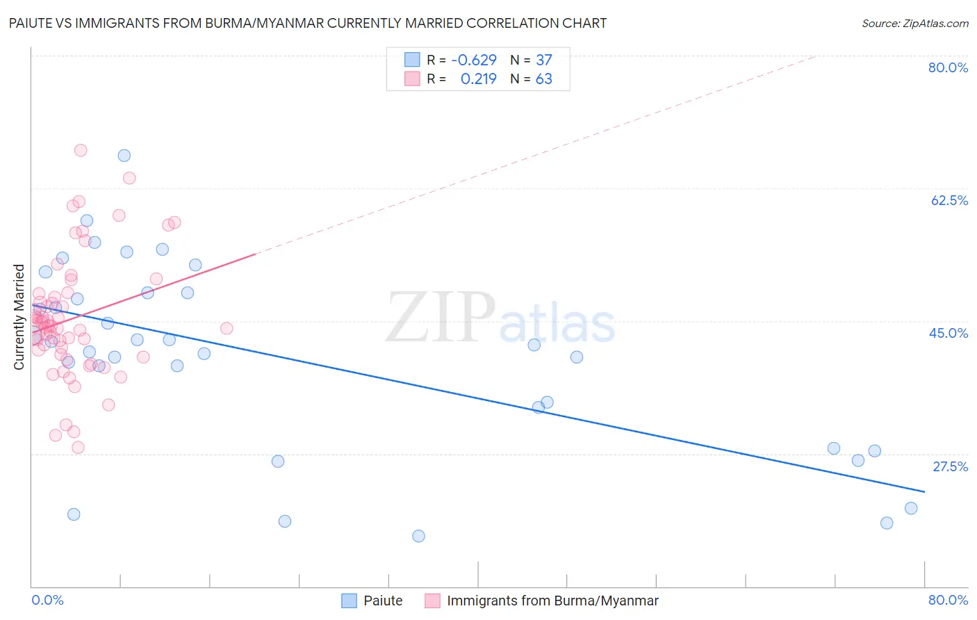 Paiute vs Immigrants from Burma/Myanmar Currently Married