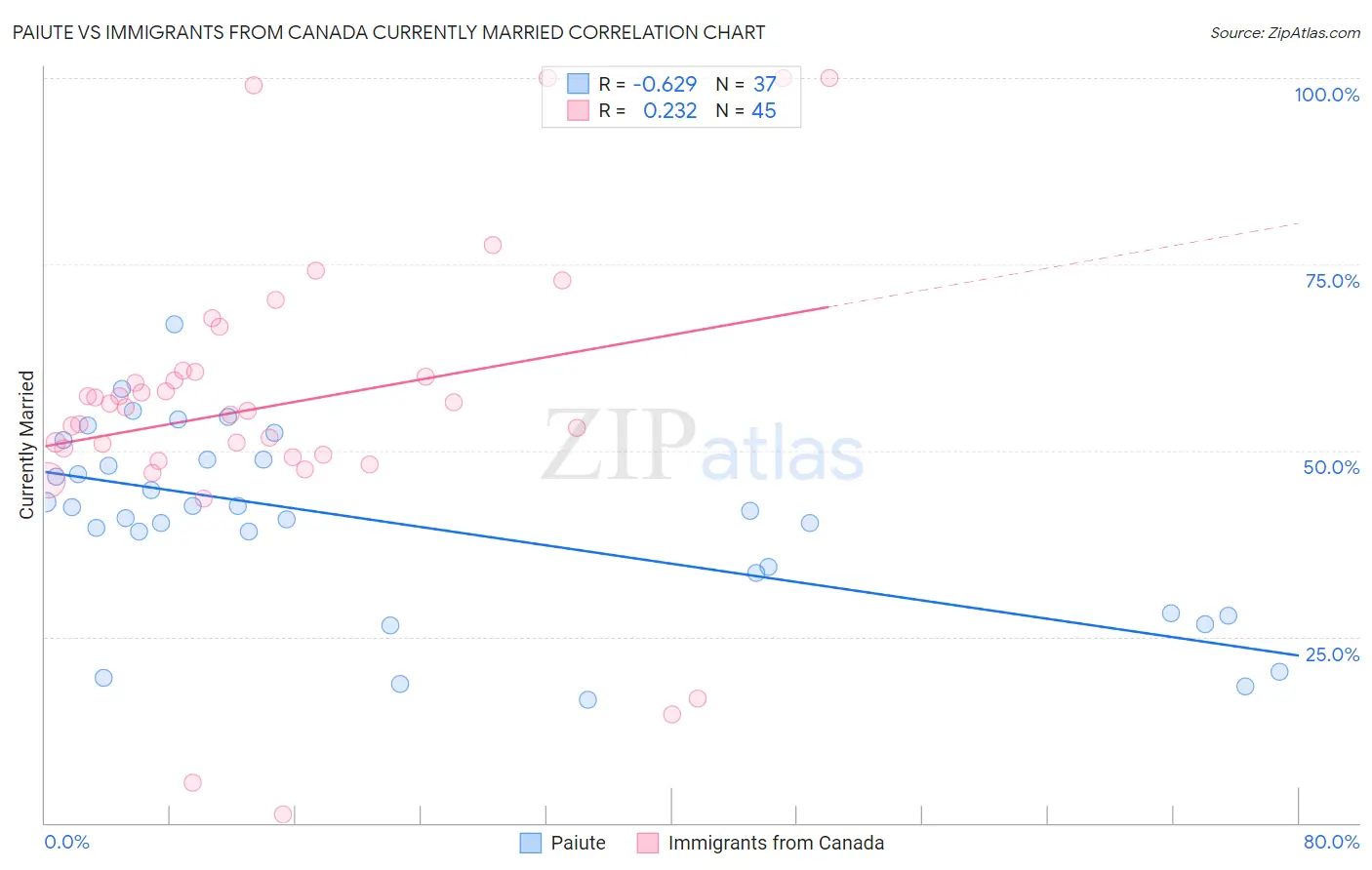 Paiute vs Immigrants from Canada Currently Married