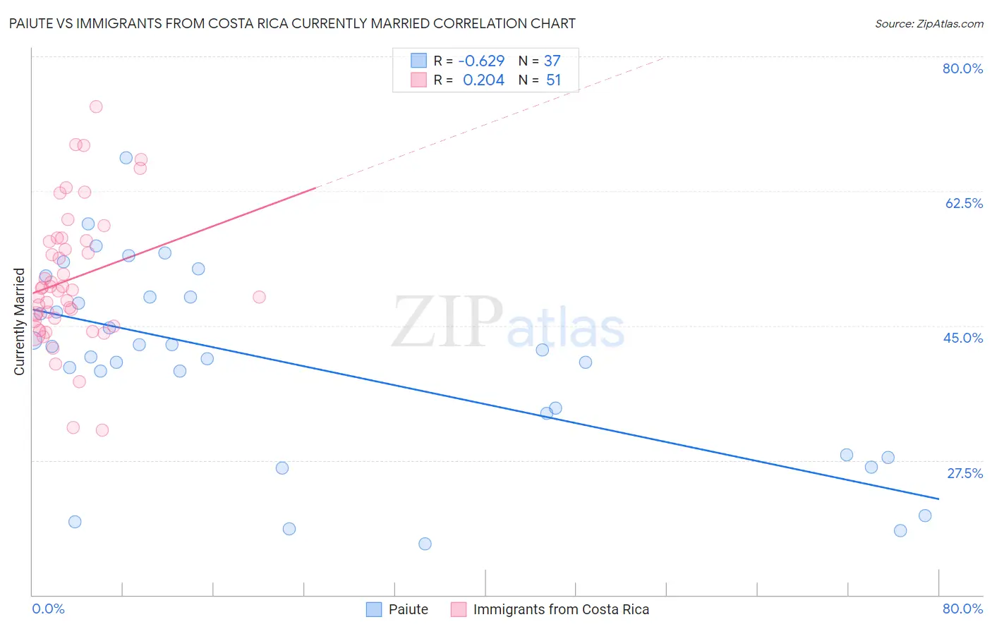 Paiute vs Immigrants from Costa Rica Currently Married