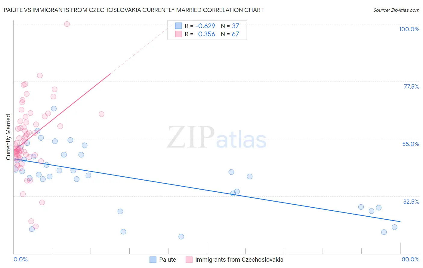 Paiute vs Immigrants from Czechoslovakia Currently Married