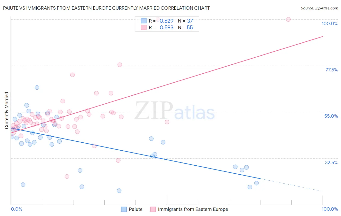 Paiute vs Immigrants from Eastern Europe Currently Married