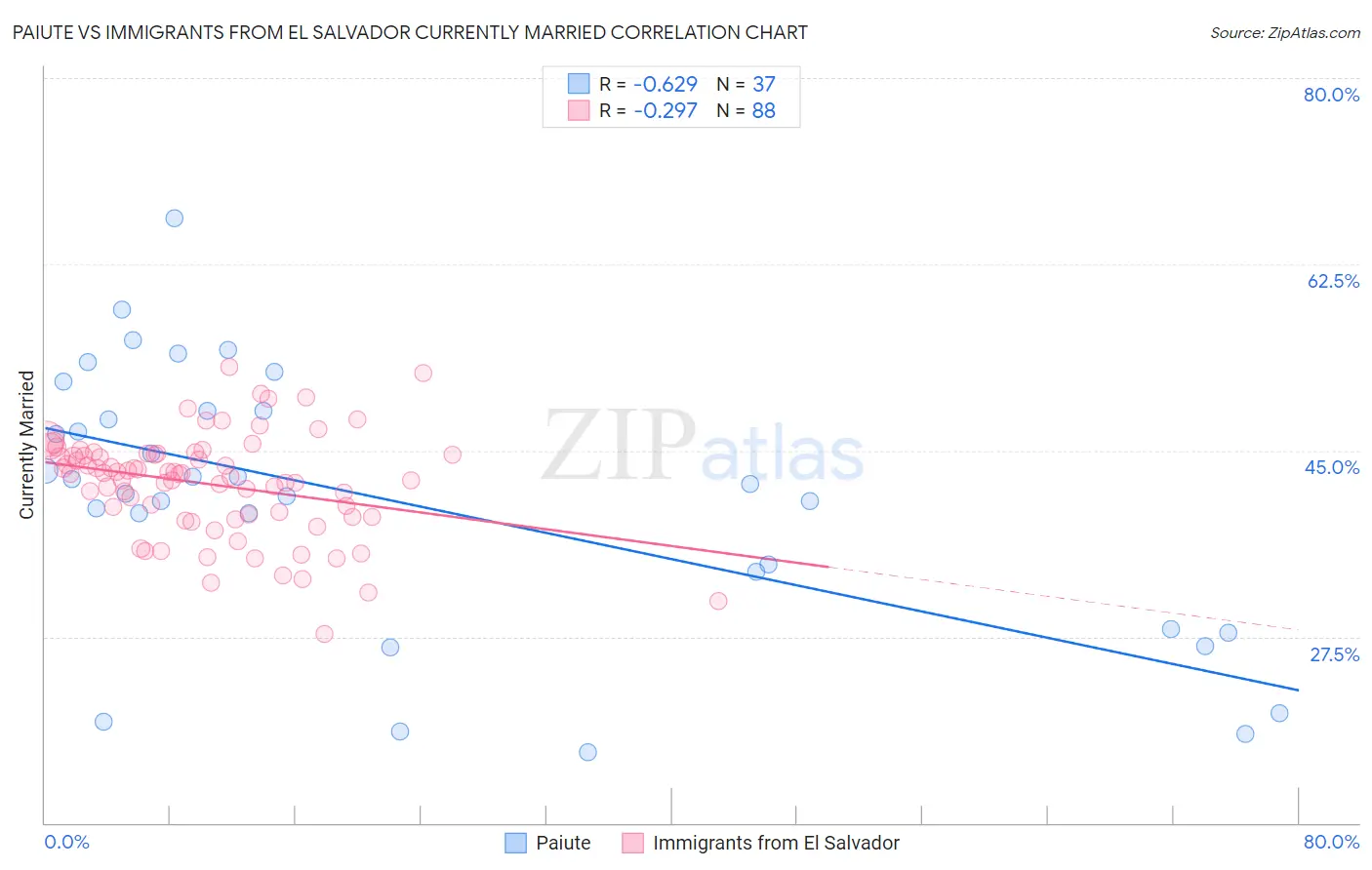 Paiute vs Immigrants from El Salvador Currently Married