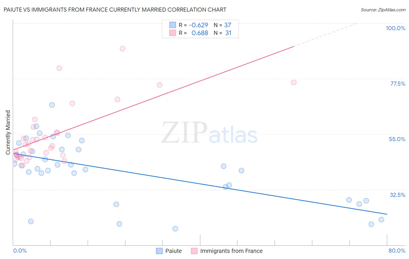 Paiute vs Immigrants from France Currently Married