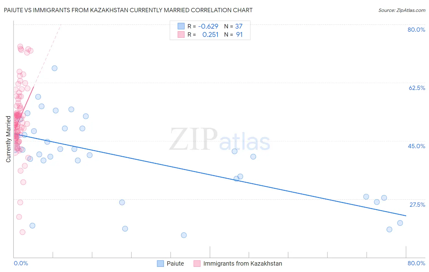 Paiute vs Immigrants from Kazakhstan Currently Married