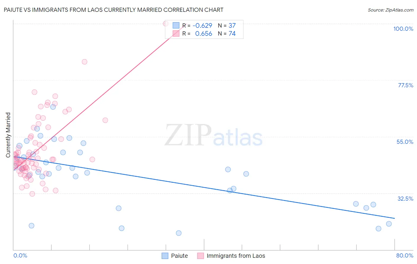 Paiute vs Immigrants from Laos Currently Married