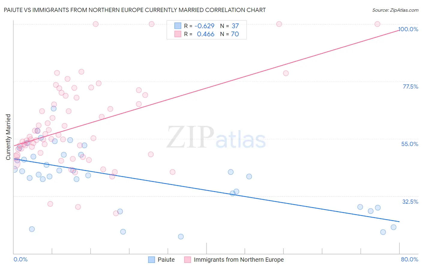 Paiute vs Immigrants from Northern Europe Currently Married