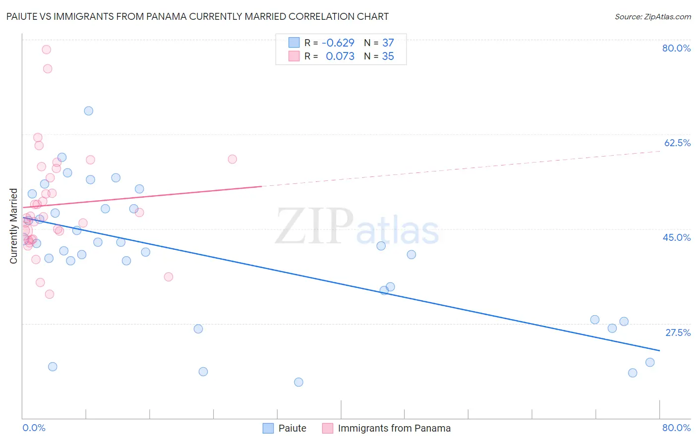 Paiute vs Immigrants from Panama Currently Married